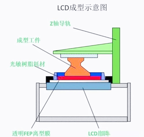 LCD光固化3D打印机的工作原理和优缺点，这篇文章说全了